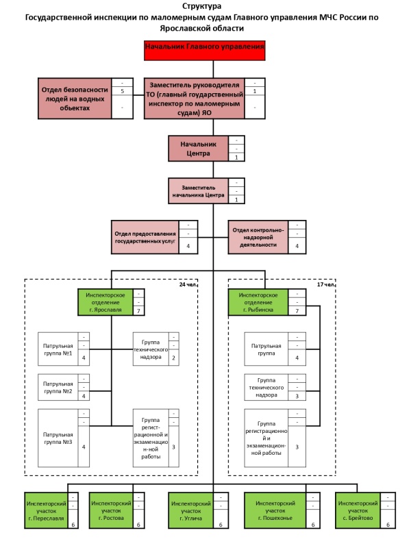 Структура  Государственной инспекции по маломерным судам Главного управления МЧС России по Ярославской области