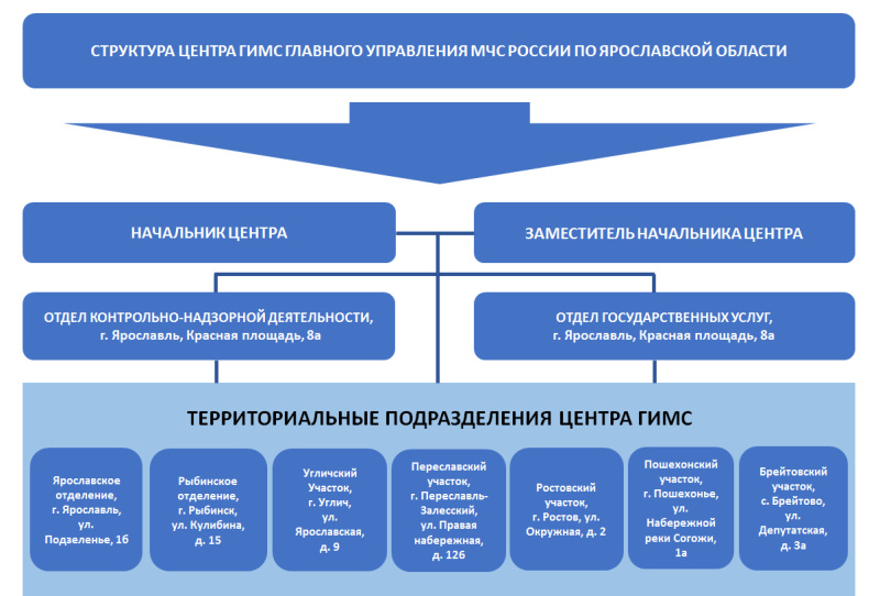 Структура ГИМС Главного управления МЧС России по Ярославской области